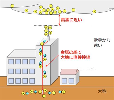 避雷針|雷発生のメカニズムと避雷針の役割 ～人や建物、そ。